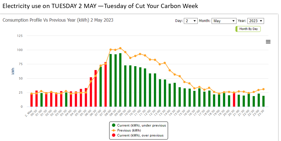 Electricity use Tuesday 2 May