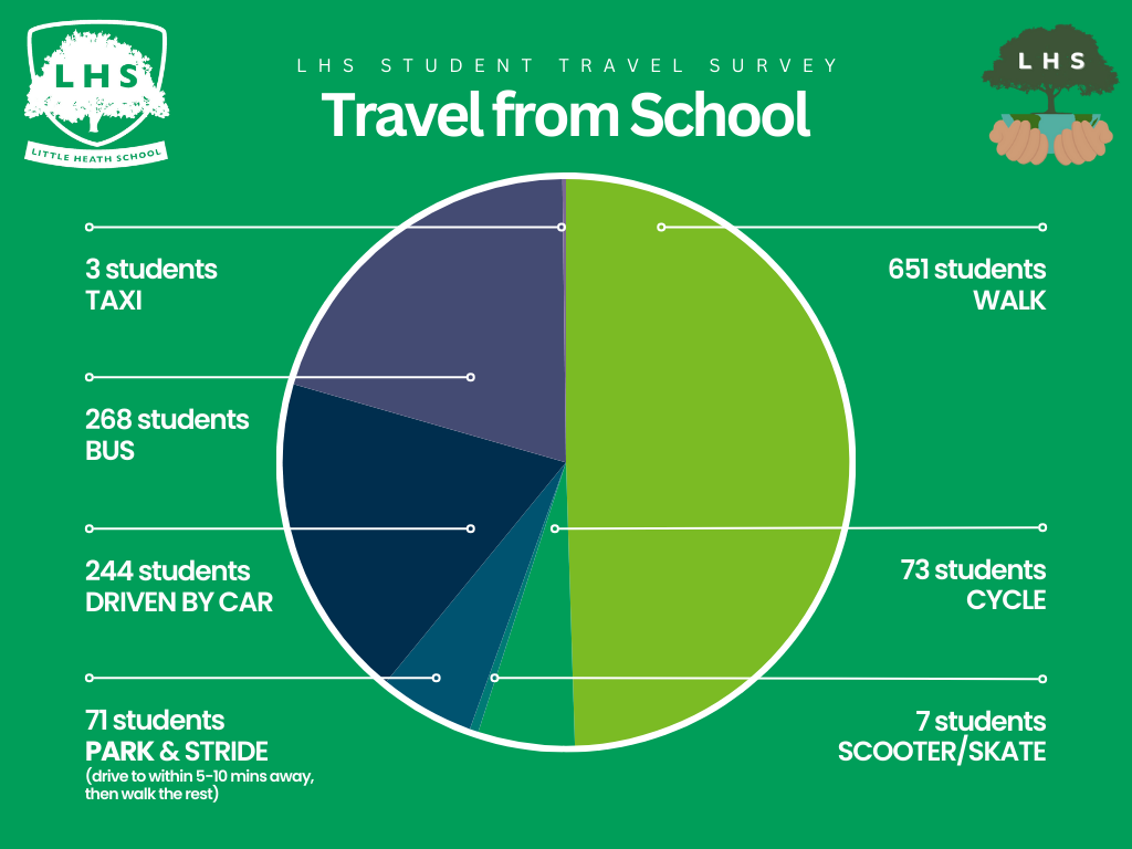 Survey results - Travel from school