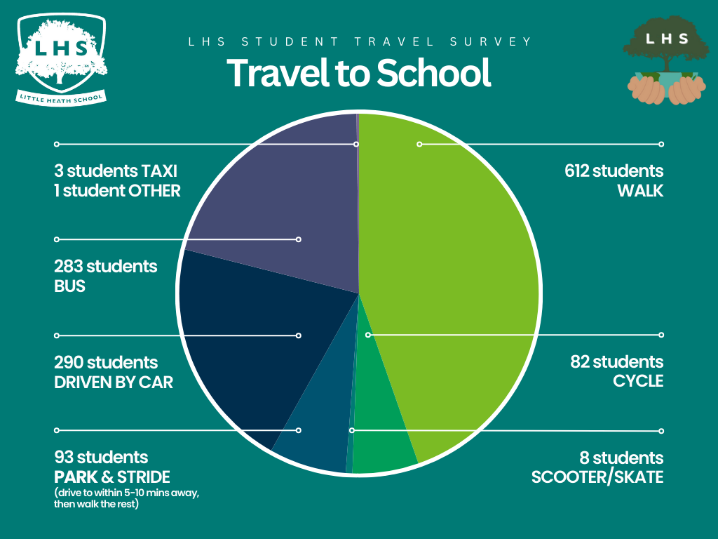 Survey results - Travel to school