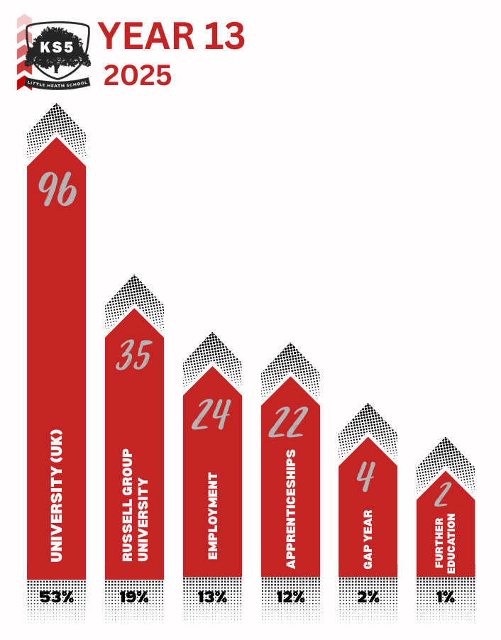 Year 13 Destination data 2025