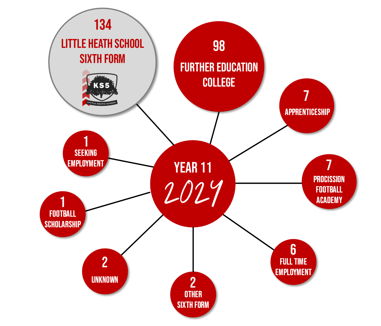 Year 11 Destination Data 2023-24